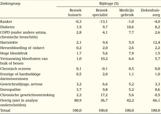 Tabel 3.2: De bijdrage van specifieke ziekten aan het verschil tussen hoog- en laagopgeleiden in het  volume van zorggebruik