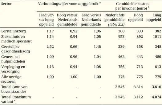 Tabel 3.3: Gemiddelde zorgkosten per inwoner van Nederland naar opleidingsniveau, 2003