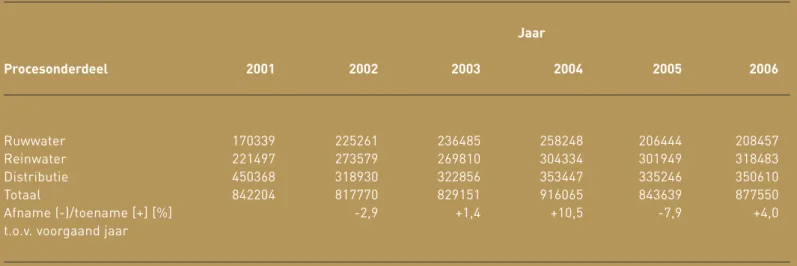 Tabel 2.2 Vergelijking van het aantal meetresultaten in de periode 2001-2006 zoals aangeleverd door de waterleidingbedrijven 