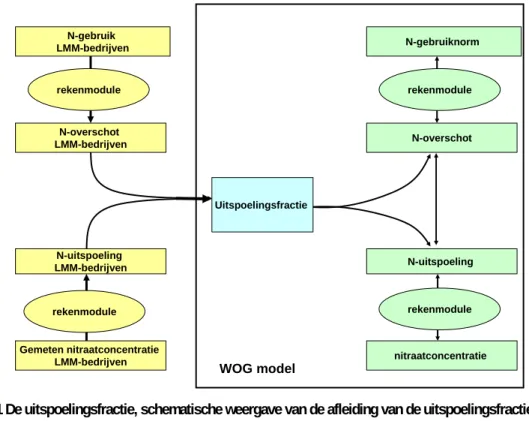 Figuur 1.1 De uitspoelingsfractie, schematische weergave van de afleiding van de uitspoelingsfractie op basis  van LMM meetgegevens (links) en gebruik bij het afleiden van Nitraatrichtlijnverantwoorde gebruiksnormen  (rechts)