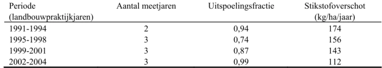 Tabel 2.3 Uitspoelingsfractie voor bouwland op zandgrond met Gt VIII en stikstofoverschot (in kg/ha/jaar) voor  akkerbouwbedrijven; gemiddelde per periode