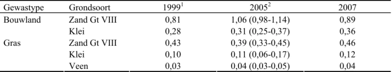 Tabel 3.3 Vergelijking van de uitspoelingsfracties berekend met de nieuwe methodiek (2007), met die berekend  met de methodiek uit 1999 en 2005