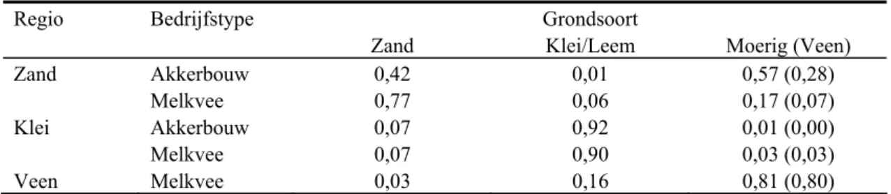 Tabel 3.7 Fractieverdeling van de grondsoorten 12 , gemiddeld over alle bemonsterde LMM-bedrijven per  grondsoortregio en per bedrijfstype