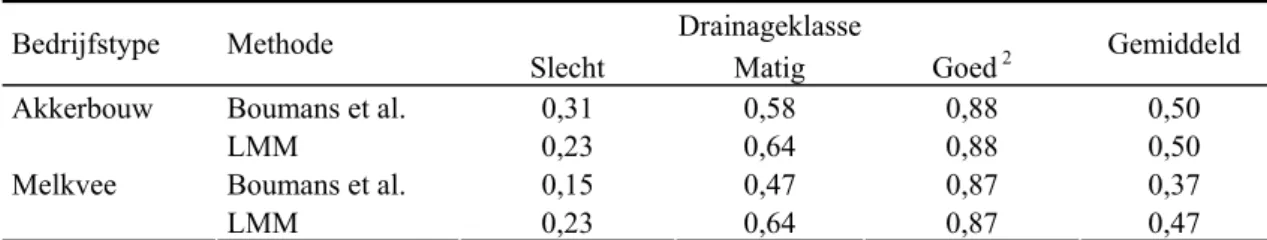 Tabel 3.10 Areaalgewogen Gt-correctiefactoren 1  (Boumans et al., 1989) voor akkerbouw en melkveebedrijven op  zandgrond per drainageklasse vergeleken met correctiefactoren berekend met de LMM-gegevens (zie Bijlage 1)