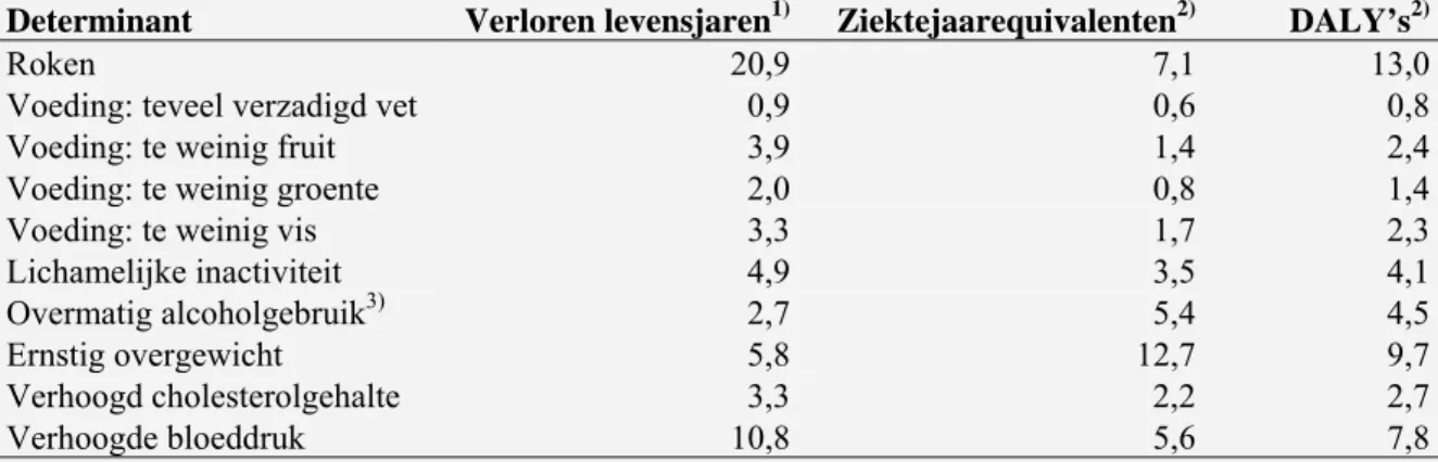 Tabel 1.1: Bijdrage (in procenten) van tien belangrijke determinanten aan verloren levensjaren,  ziektejaarequivalenten en DALY’s in Nederland