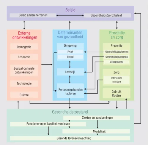 Figuur 1.2: Het conceptuele model uitgewerkt voor determinanten van gezondheid. 
