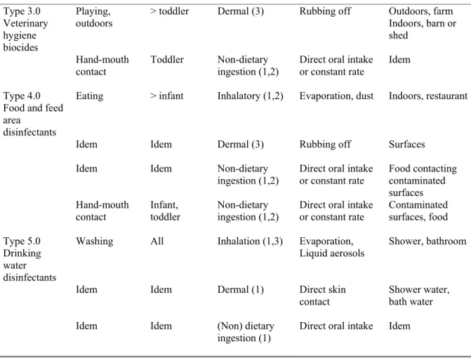 Table 7: Disinfectants    Type 3.0, 4.0 and 5.0  Disinfectants   Activity/  behaviour     Exposed  group  Main exposure route(s) 