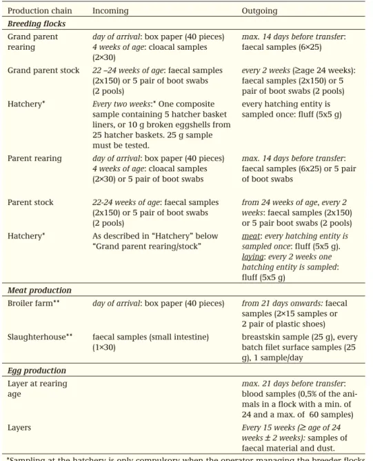 Table 3.2.1. Monitoring for Salmonella in poultry flocks. Campylobacter is monitored only at the  broiler farm and at slaughter.