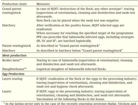 Table 3.2.2. Control measures in poultry flocks in case of Salmonella infection. Campylobacter is not  controlled for.