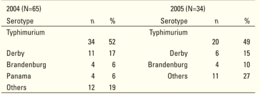 Table 1. Percentage of salmonella positive herds of fattening pigs Year Quarter 1&amp;2 (%) Quarter 3&amp;4 (%)