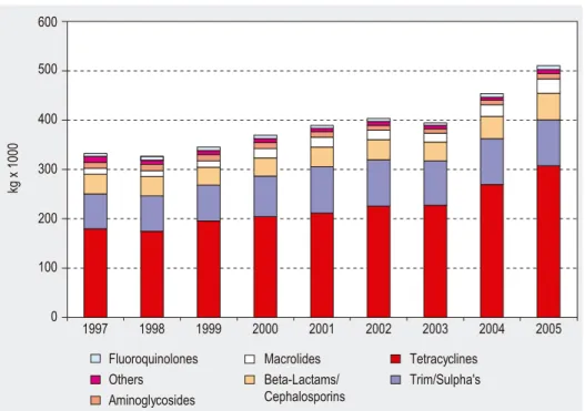 Figure 3.6.1. Usage of antibiotics for therapeutic use (active ingredient x 1000 kg) in the  Netherlands from 1997-2005.