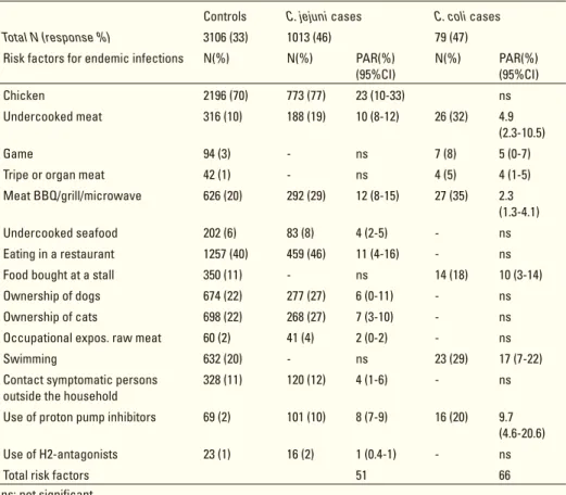 Table Risk factors for endemic infections with Campylobacter jejuni and C. coli in their final multivariate mod- mod-els