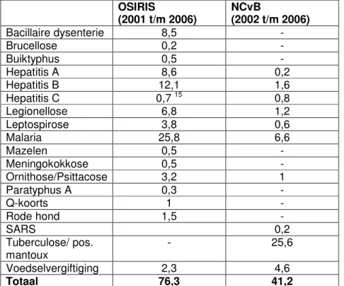 Tabel 7. Aantal gemelde arbeidsgerelateerde infectieziekten per jaar in de periode  2001 t/m 2006 
