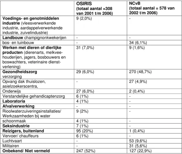 Tabel 9:  Aantal meldingen van arbeidsgerelateerde infectieziekten per branche 17  in  Osiris en NCvB   