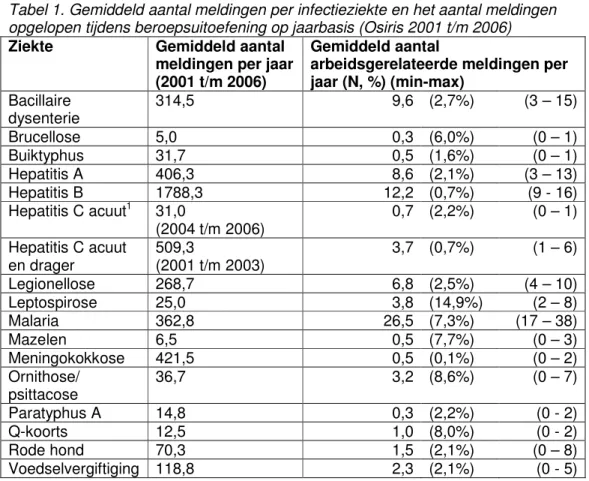 Tabel 1. Gemiddeld aantal meldingen per infectieziekte en het aantal meldingen  opgelopen tijdens beroepsuitoefening op jaarbasis (Osiris 2001 t/m 2006)  Ziekte  Gemiddeld aantal 
