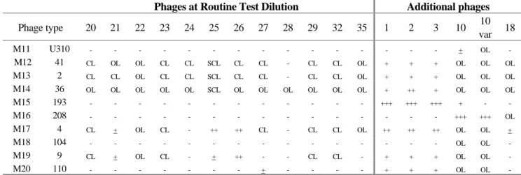 Table 4 Phage reactions of the Salmonella Typhimurium strains, determined by HPA  Phages reactions at Routine Test Dilution 