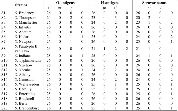 Table 12 Evaluation of the typing of strains by the NLRs 