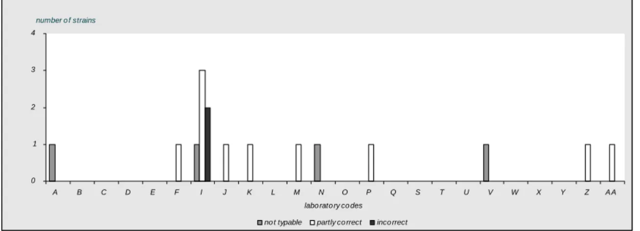 Figure 6    Evaluation of serotyping of O-antigens per ENL 