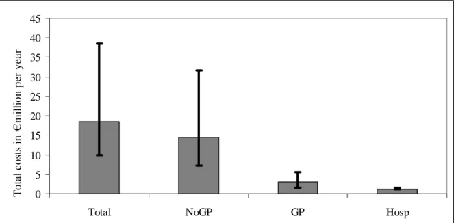 Figure 6. Cost-of-illness of community-acquired Giardia-associated GE, using most likely  estimates