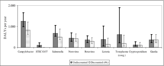 Table 16 presents a summary of disease burden and cost estimates of the two pathogens  studied in this report, and the seven pathogens that were evaluated in the previous report