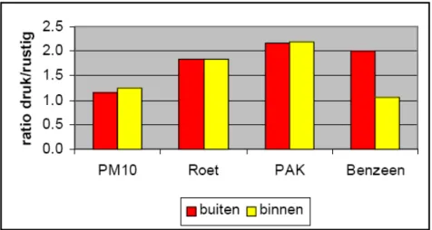 Figuur 3. Ratio tussen de concentraties verkeersgerelateerde luchtverontreiniging in de  binnen- en buitenlucht van woningen aan drukke wegen ten opzichte van woningen aan  rustige wegen in Amsterdam