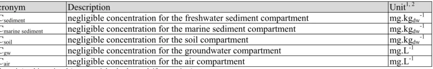Table 2. Characteristics of standard soil, standard sediment and standard suspended matter used in INS compared to  TGD and FHI guidance
