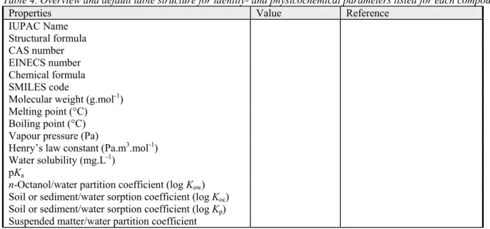 Table 4. Overview and default table structure for identity- and physicochemical parameters listed for each compound
