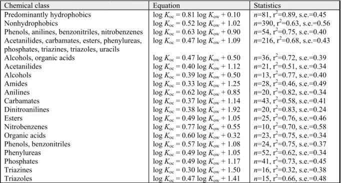Table 7. QSARs for soil and sediment sorption for different chemical classes (Sabljić et al., 1995 cited in European  Commission (Joint Research Centre), 2003a)