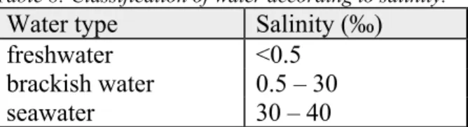 Table 8: Classification of water according to salinity. 