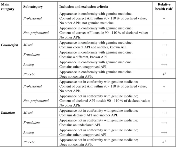 Table 1. Classification of illegal erectogenic drug products and their relative health risk