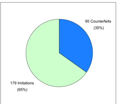 Figure 2. Number of illegal erectogenic counterfeits and imitations analysed by the RIVM, NFI and the  Douane Laboratorium together