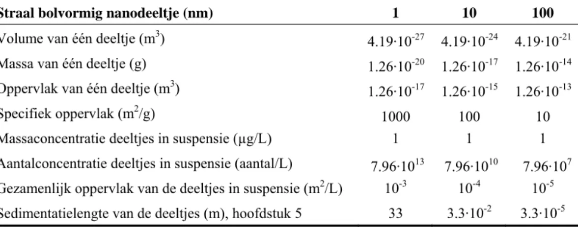 Tabel 2.2 Eigenschappen van een nano-dispersie van 1 µg/L 
