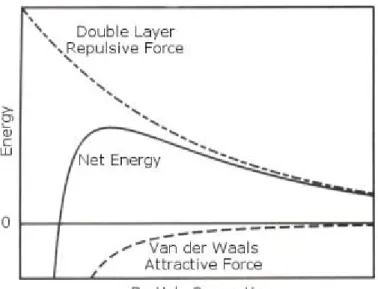 Figuur 5.1 Diagram van de vrije energie als functie van de deeltjesafstand volgens de DLVO-theorie