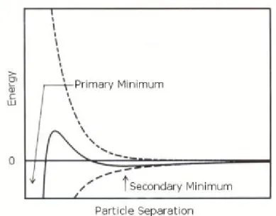 Figuur 5.2 Het schematische diagram van de vrije energie tegen de deeltjesafstand bij hoge 