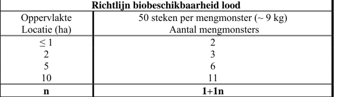 Tabel 1: Aantal te analyseren mengmonsters als functie van het oppervlak van de te  onderzoeken locatie bij de onderzoeksstrategie voor de richtlijn ‘bepalen van de orale  biobeschikbaarheid van lood uit bodems’; n representeert het aantal hectare van de l