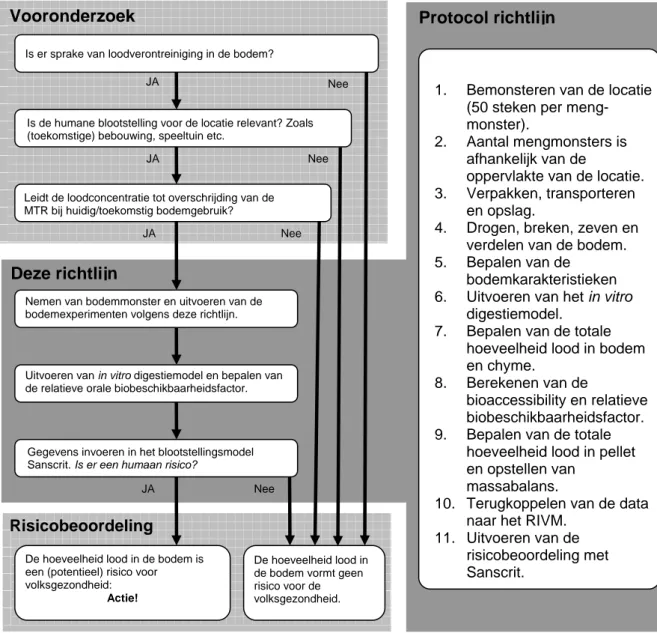 Figuur 2: Stroomschema en protocol voor het onderzoek naar de biobeschikbaarheid van  lood in de bodem