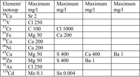 Tabel 1: Toegestane specifieke maximale matrixconcentratie  Element/  isotoop  Maximum mg/l  Maximum mg/l  Maximum mg/l  Maximum mg/l  44 Ca   Sr 2  51 V   Cl 250  52 Cr   C 100  Cl 1000  57 Fe   Mg 50  Ca 200  59 Co   Ca 200  60 Ni   Ca 200  65 Cu   Mg 50