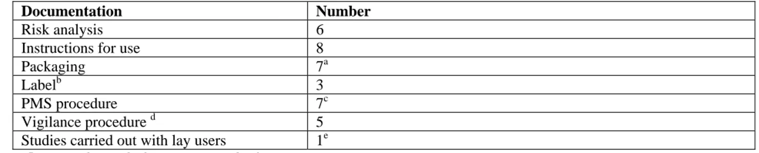 Table 7. Completeness of files (n=8). 