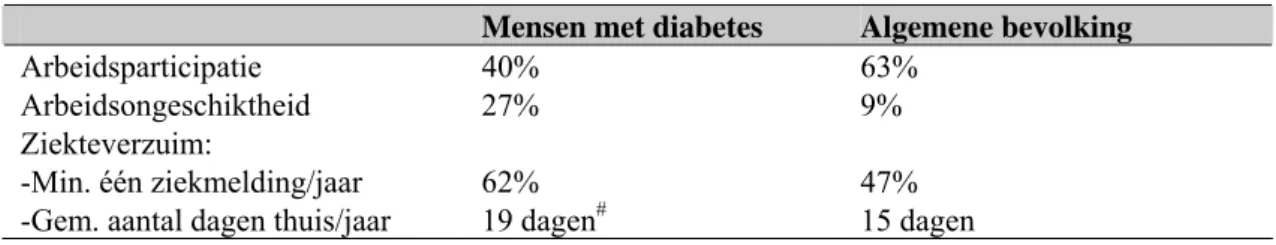 Tabel S2. Directe kosten diabeteszorg in 2003  