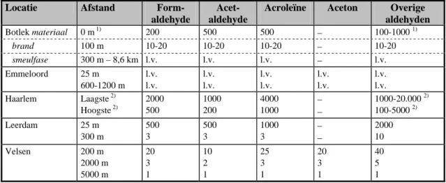 Tabel 3.3 Resultaten van de luchtmetingen van aldehyden, uitgedrukt als verhouding van de gemeten  concentratie ten opzichte van de achtergrondwaarde 