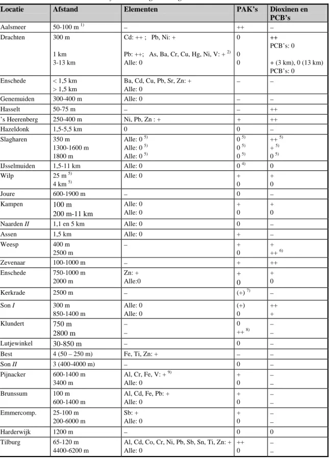 Tabel 3.6. Resultaten van de analyses van de gras- en gewasmonsters 