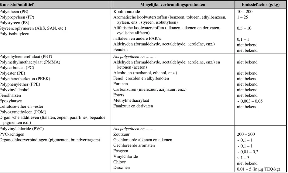 Tabel 4.1. Overzicht van stoffen die ontstaan bij verbranding van kunststoffen en additieven en hun emissiefactoren