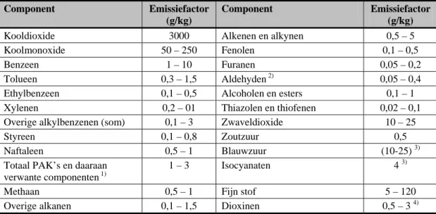 Tabel 4.2. Emissiefactoren van relevante stoffen die vrijkomen bij verbranding van rubberachtige  materialen 