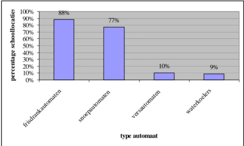 Figuur 3.1 Percentage schoollocaties per type automaat. 