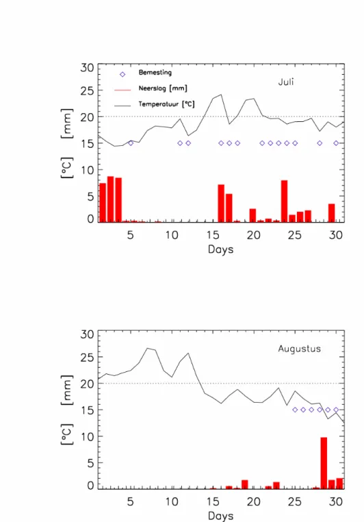 Figuur 2. Dagelijks gemiddelde temperatuur, neerslag en uitrijden van mest (ruitjes geven dagen weer  waarop mest is uitgereden), van april tot en met augustus 2003 op station Huttendijk 