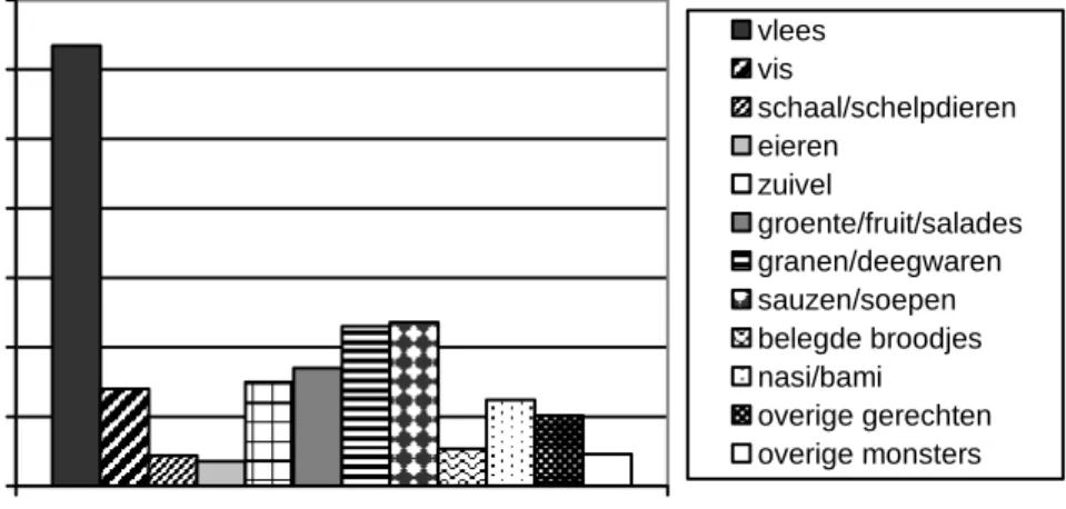 Figuur 1.   Onderzochte voedselproducten bij incidenten van voedselinfecties of   -vergiftiging gemeld bij VWA, 2006