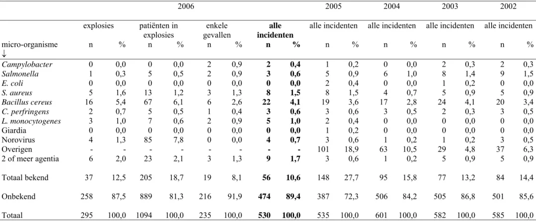 Tabel  3. Aantal explosies, aantal bij explosies betrokken patiënten, enkele gevallen en totaal van incidenten van door voedsel overgebrachte   infecties, gemeld bij VWA, 2002-2006, naar etiologie