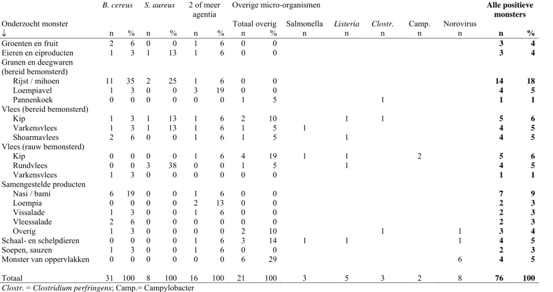 Tabel 4: Overzicht van 76 monsters waarin een  pathogeen micro-organisme werd aangetoond door de VWA in 2006