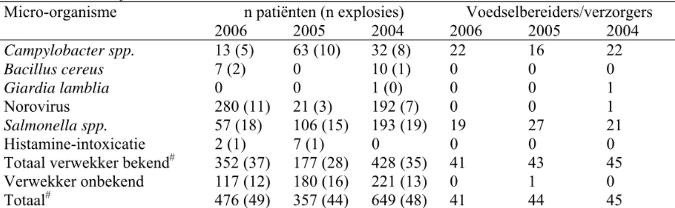 Tabel 8. Aantal voedselinfecties en –vergiftigingen gemeld bij IGZ, 2001-2006. 