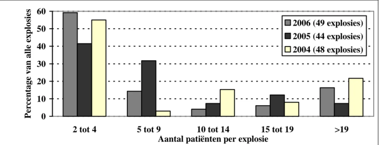 Tabel 10. Vermoedelijke besmettingsplaats bij explosies van voedselinfecties en –vergiftigingen,  IGZ, 2001-2006